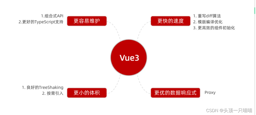 Vue基础：为什么要学Vue3,Vue3<span style='color:red;'>相</span><span style='color:red;'>较</span><span style='color:red;'>于</span>Vue2有那些<span style='color:red;'>优势</span>？