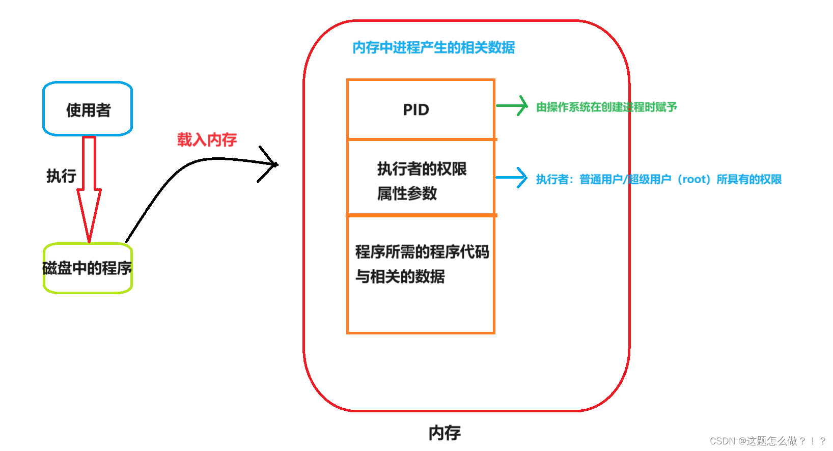 【<span style='color:red;'>Linux</span>】进程<span style='color:red;'>管理</span>：进程及概念<span style='color:red;'>精</span><span style='color:red;'>讲</span>