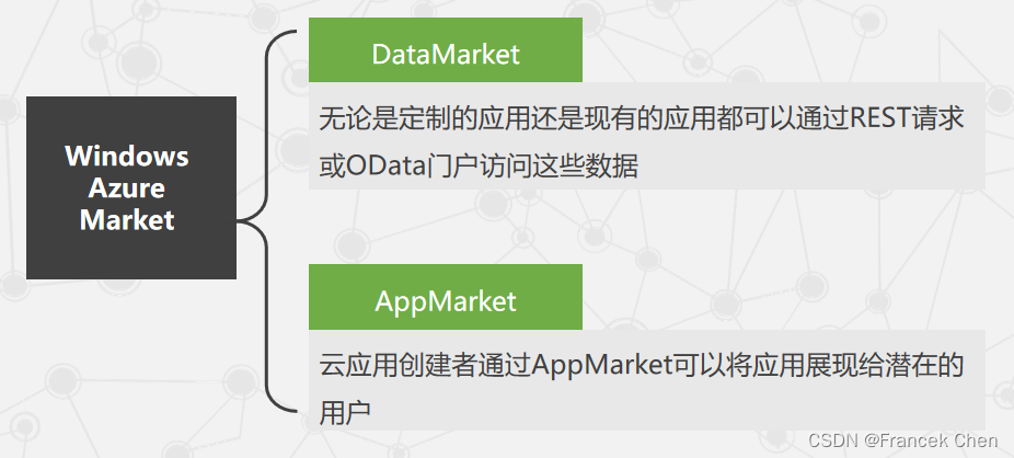 微软云计算Windows Azure（三）