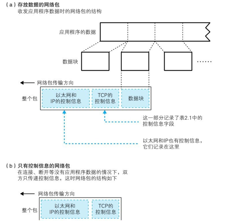 《网络是怎样连接的》2.1节图表（自用）