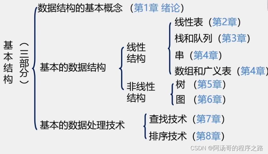 数据结构之绪论