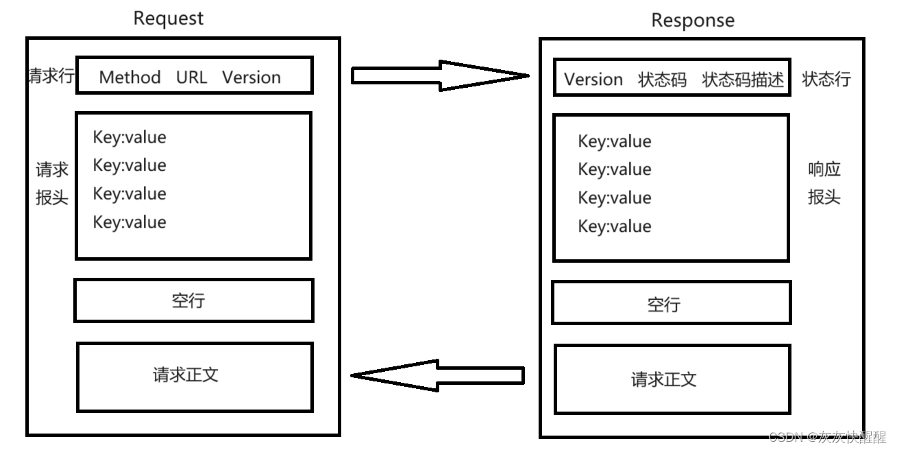 网络原理 - HTTP/HTTPS(1)