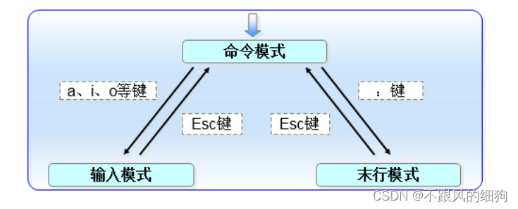 vi编辑器的用法linux中的vim编辑器大全