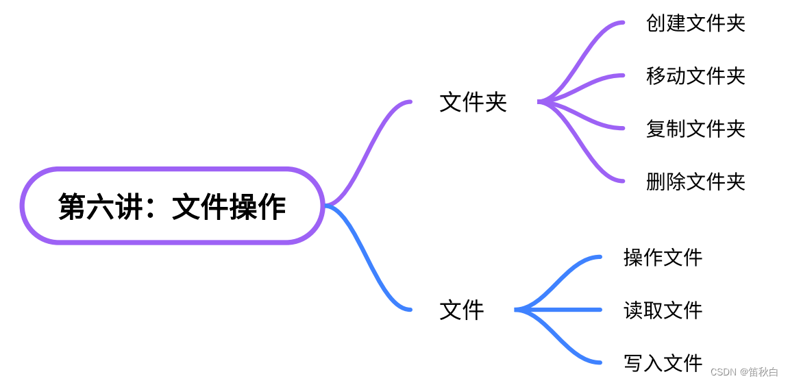 速过计算机二级python——第六讲：文件操作