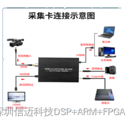 FPGA采集卡，可实现CVBS/HDMI/SDI三种信号转换