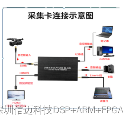 FPGA<span style='color:red;'>采集</span><span style='color:red;'>卡</span>，可实现CVBS/HDMI/SDI三种<span style='color:red;'>信号</span>转换