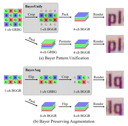 旷视low-level系列（一）：Bayer Pattern Unification and Bayer Preserving Au