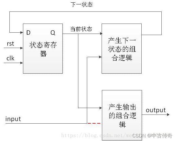 基于Verilog表达的FSM状态机