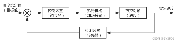 【电机】开环控制系统和闭环控制系统