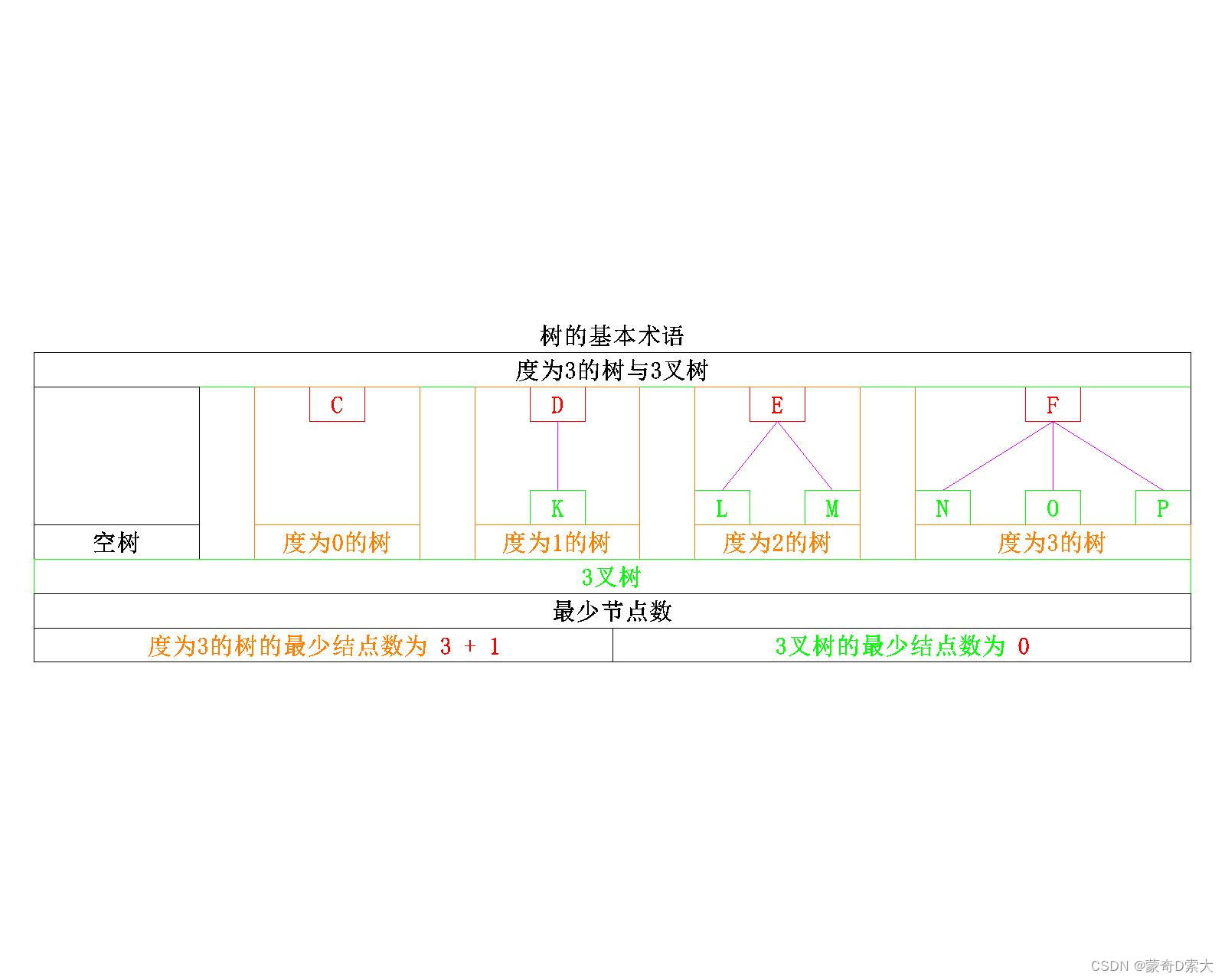 m叉树与度为m的树