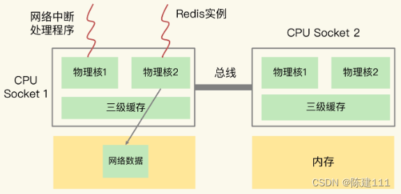 Redis核心技术与实战【学习笔记】 - 10.浅谈CPU架构对Redis性能的影响