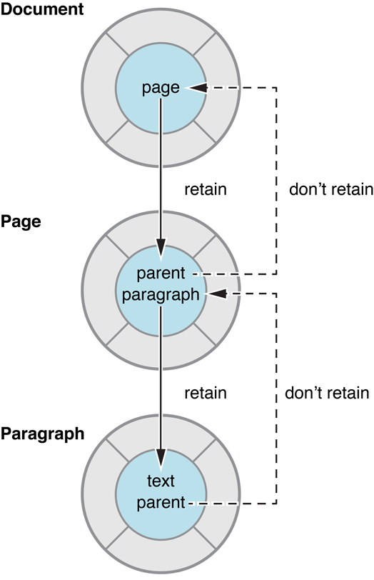 Apple - Advanced Memory Management Programming Guide 内存管理