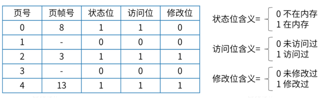 操作系统-页式存储（淘汰页面问题）