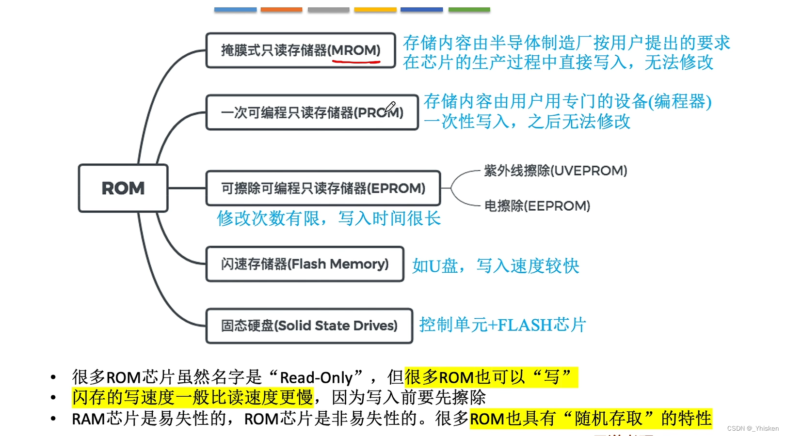 【计算机组成体系结构】只读存储器ROM