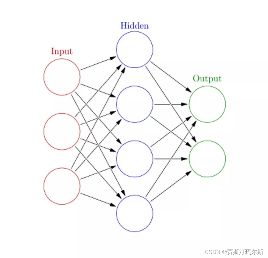 机器学习之<span style='color:red;'>人工</span><span style='color:red;'>神经</span><span style='color:red;'>网络</span>（Artificial Neural Networks，ANN）