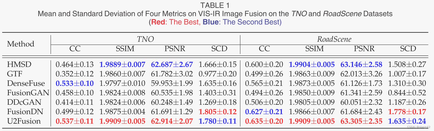 图像融合论文阅读，U2Fusion: A Unified Unsupervised Image Fusion Network，U2Fusion网络，统一的无监督图像融合研究论文阅读 第23张