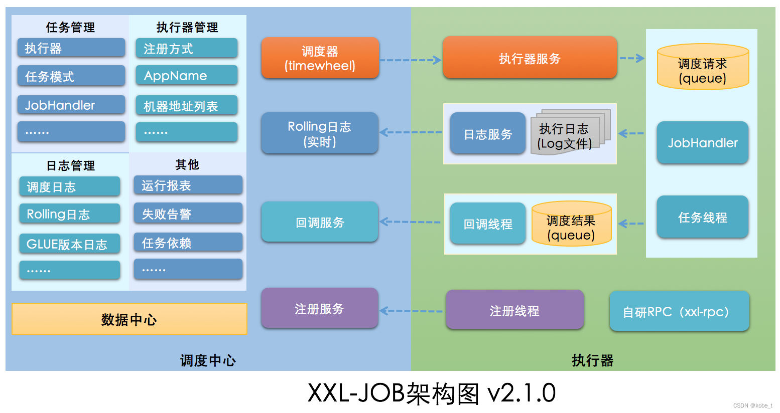 XXL-JOB架构图v2.1.0