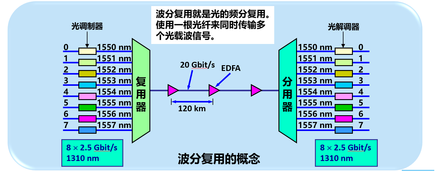 计算机网络 第2章（物理层）