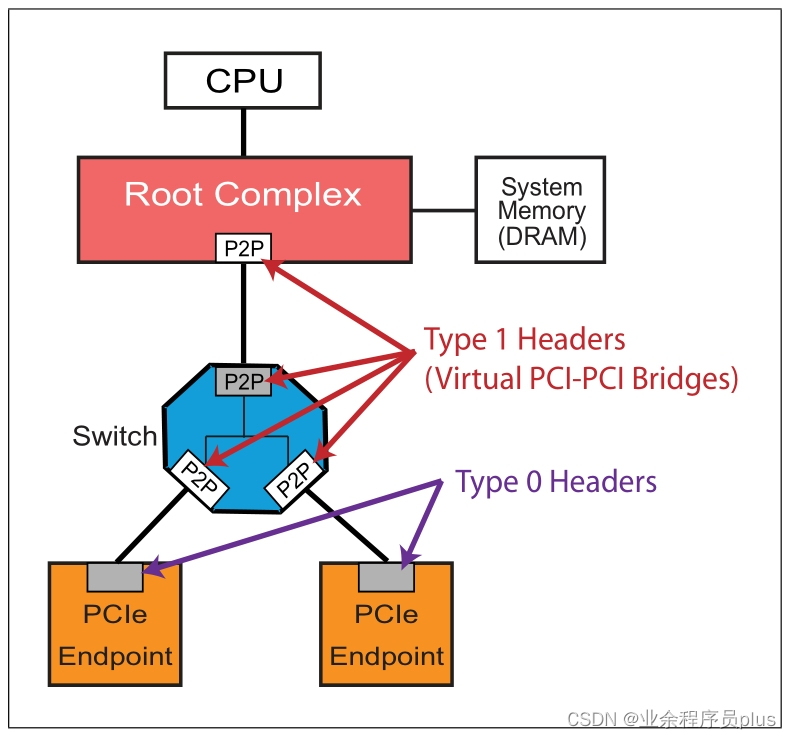 Type0_And_Type1_Header