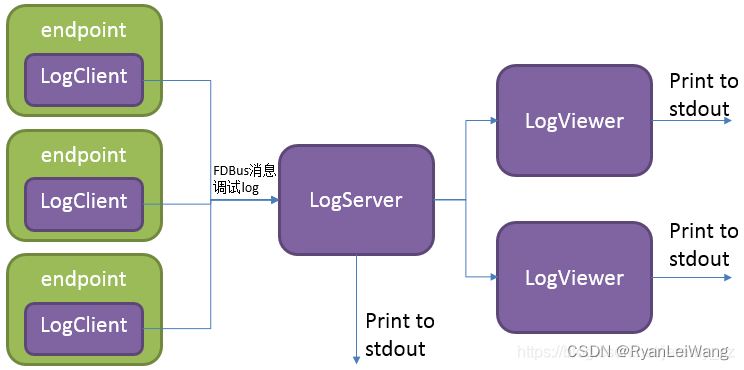 【转载】Fast Distributed Bus - FDBus：高速分布式总线以及中间件开发框架-CSDN博客