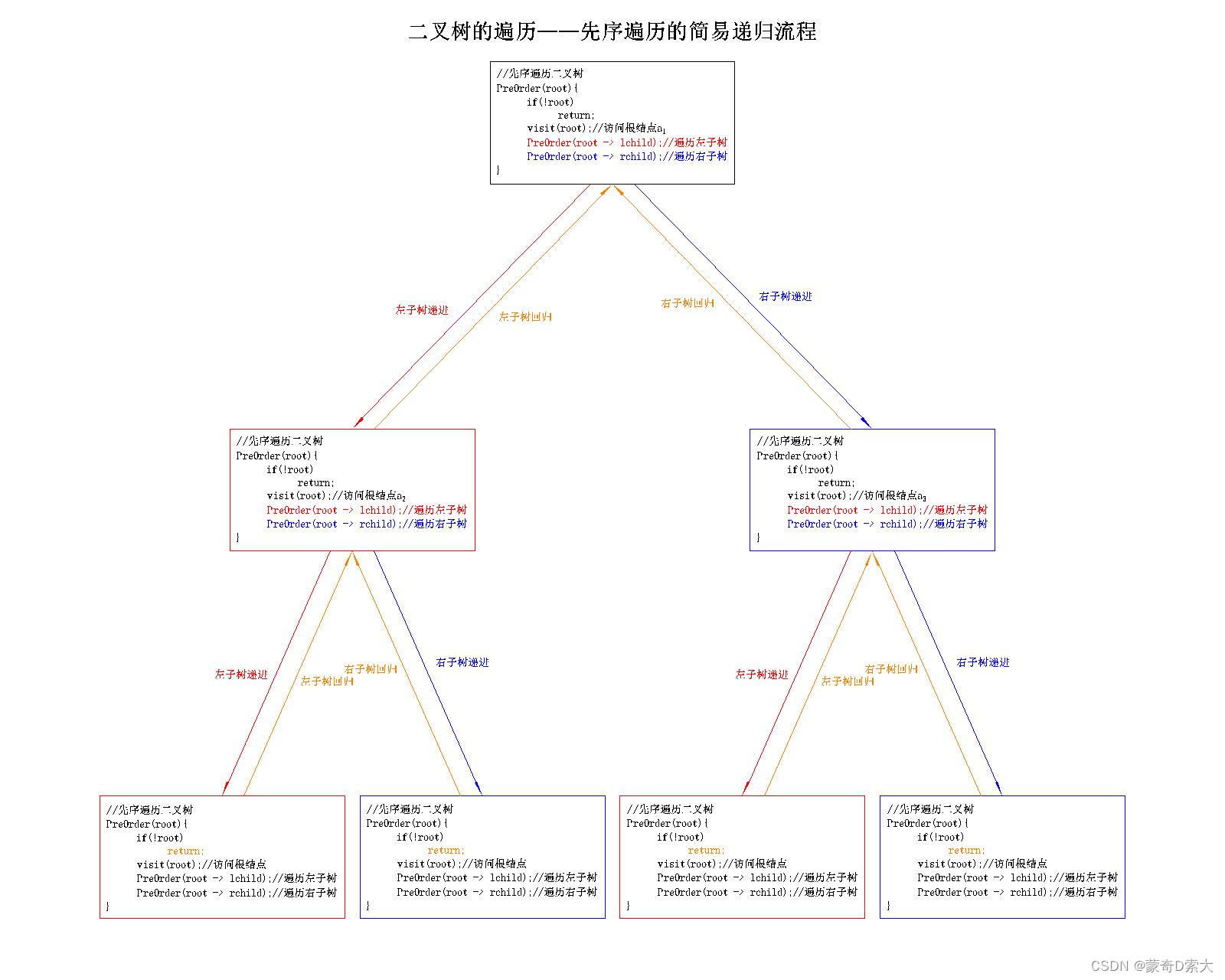 简易递归流程