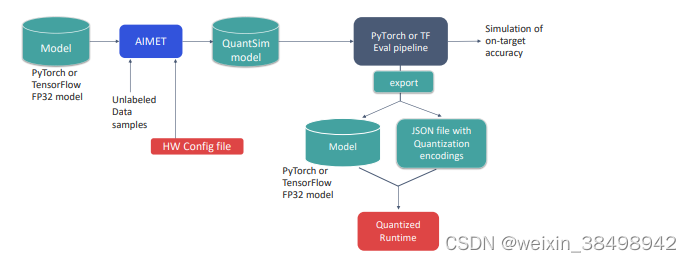 图3.3 导出AIMET量化仿真编码的工作流程