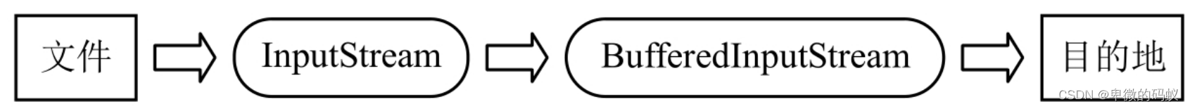 BufferedInputStream读取文件过程