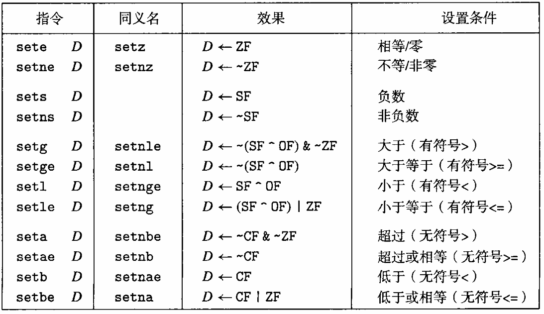 深入理解计算机系统学习笔记