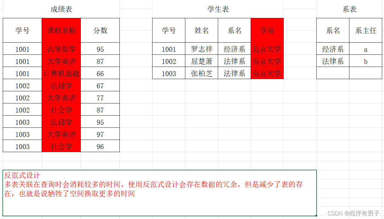 反范式