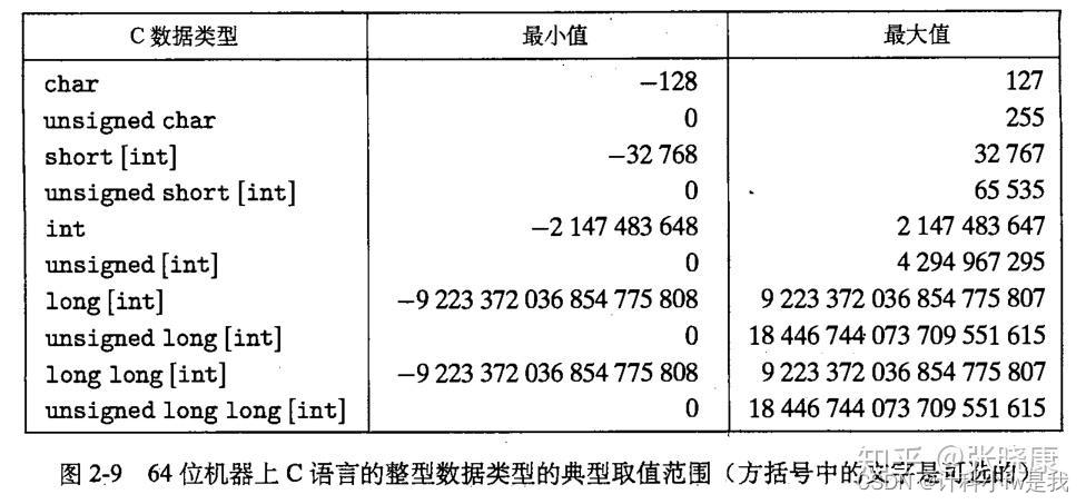 c语言中整数怎么表示  第1张