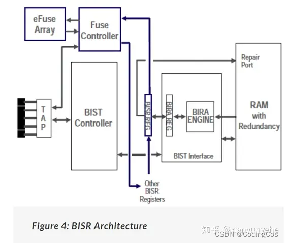 【芯片设计- RTL 数字逻辑设计入门 番外篇 8 -- MBIST 详细介绍】