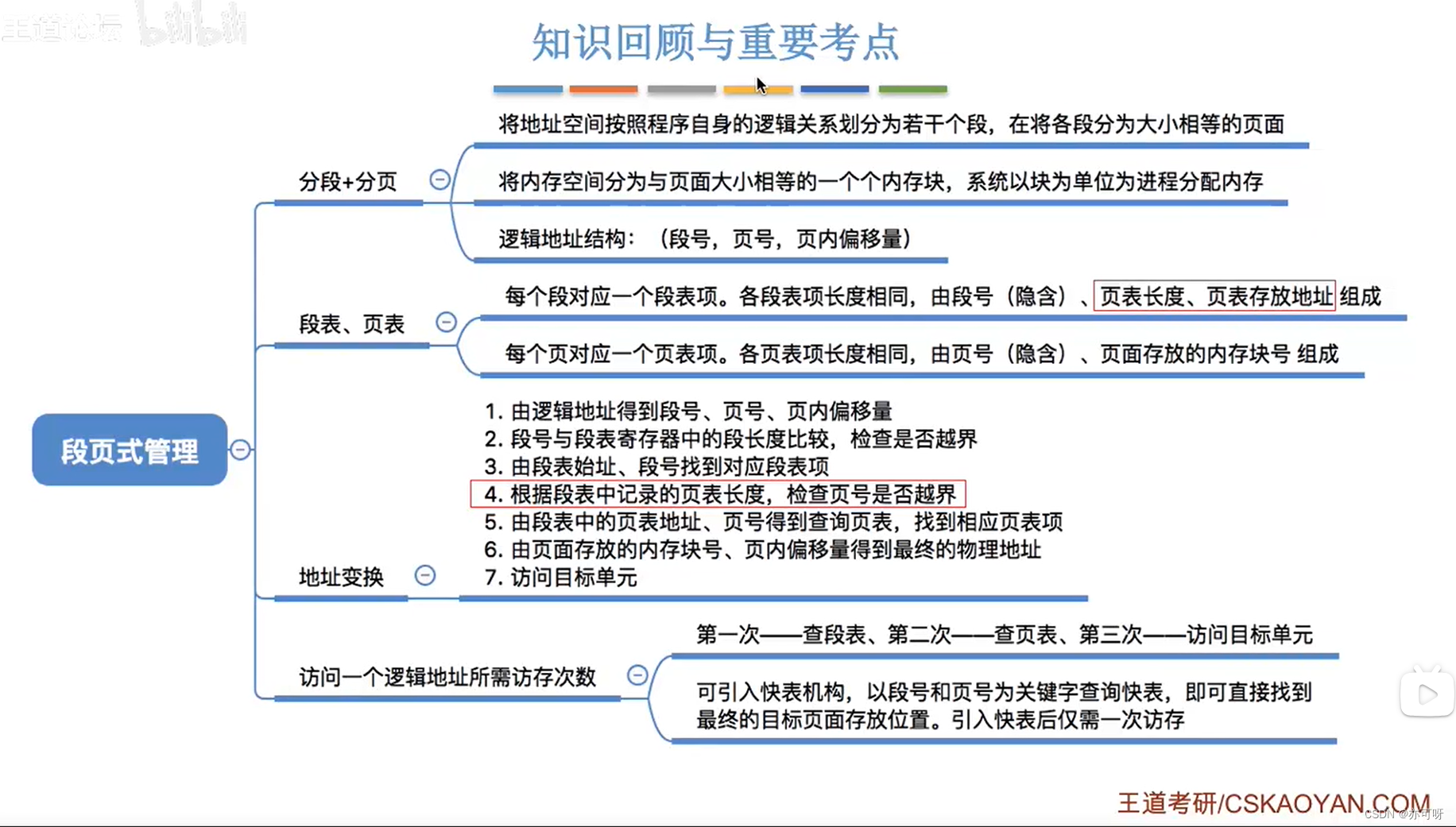 非连续分配管理方式(重点)