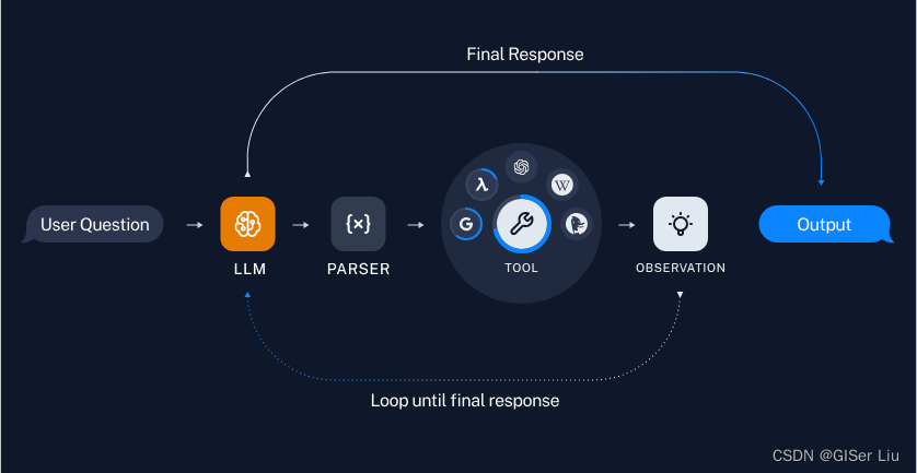 tool use loop