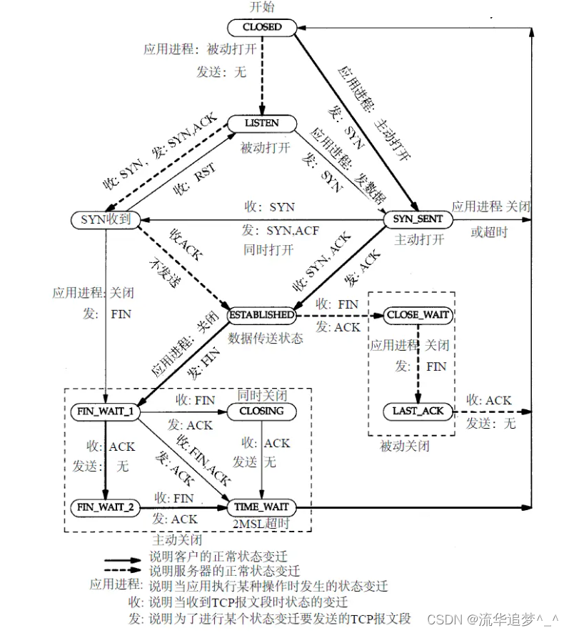 用最通俗的语言讲解 TCP “三次握手，四次挥手”