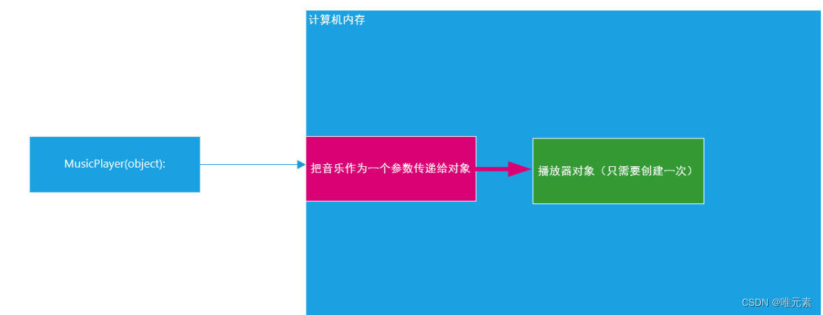 面向对象中的单例模式