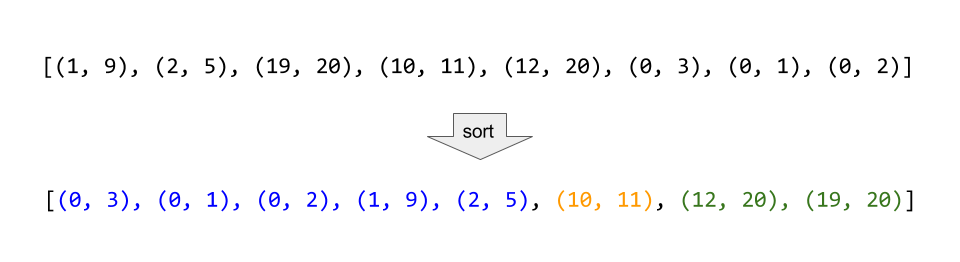 合并区间（<span style='color:red;'>LeetCode</span> <span style='color:red;'>56</span>）