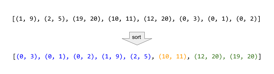 合并<span style='color:red;'>区间</span>（<span style='color:red;'>LeetCode</span> <span style='color:red;'>56</span>）