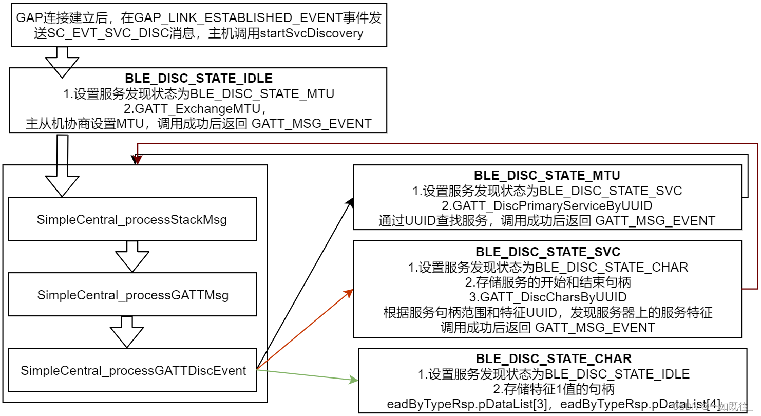 <span style='color:red;'>蓝</span><span style='color:red;'>牙</span>----<span style='color:red;'>蓝</span><span style='color:red;'>牙</span>消息<span style='color:red;'>传输</span>_GATT服务发现