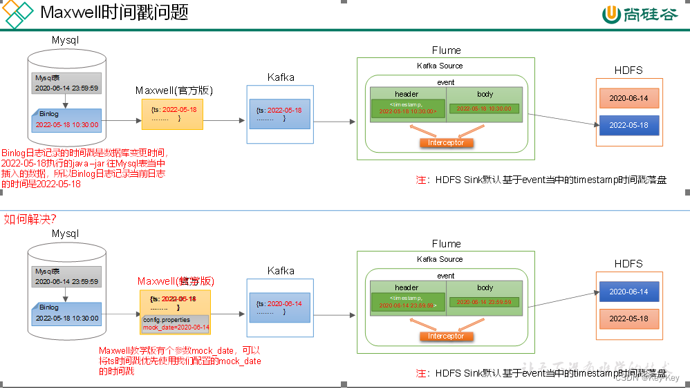 大数据开发之电商数仓（hadoop、flume、hive、hdfs、zookeeper、kafka）