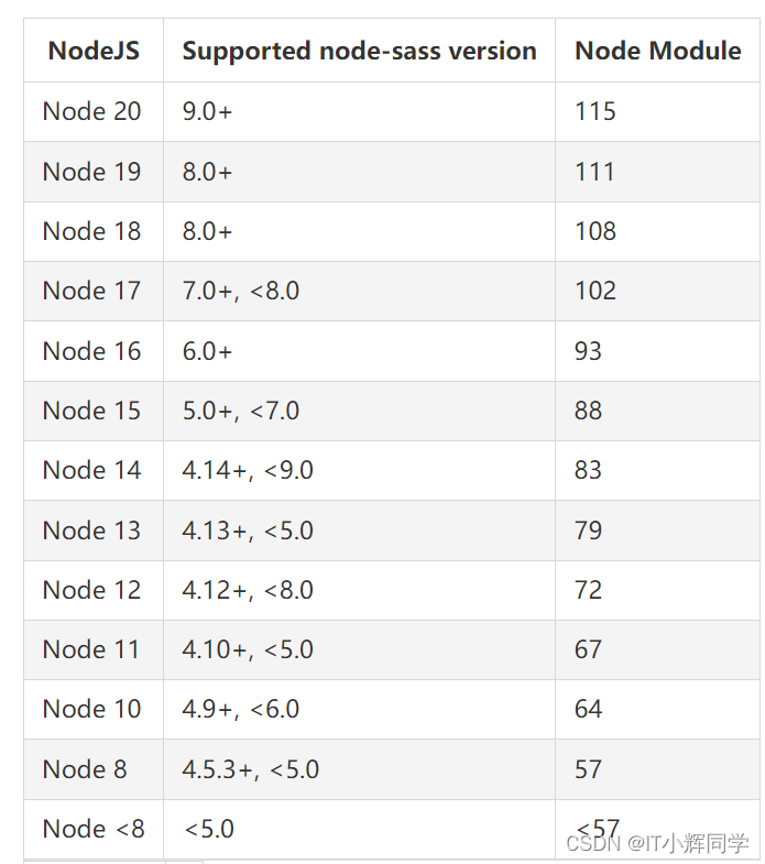 sass-loader和node-sass与node版本的依赖问题