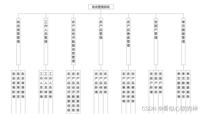 基于springboot的助农管理系统的设计与实现