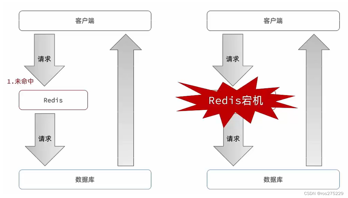 Redis -- 缓存雪崩问题