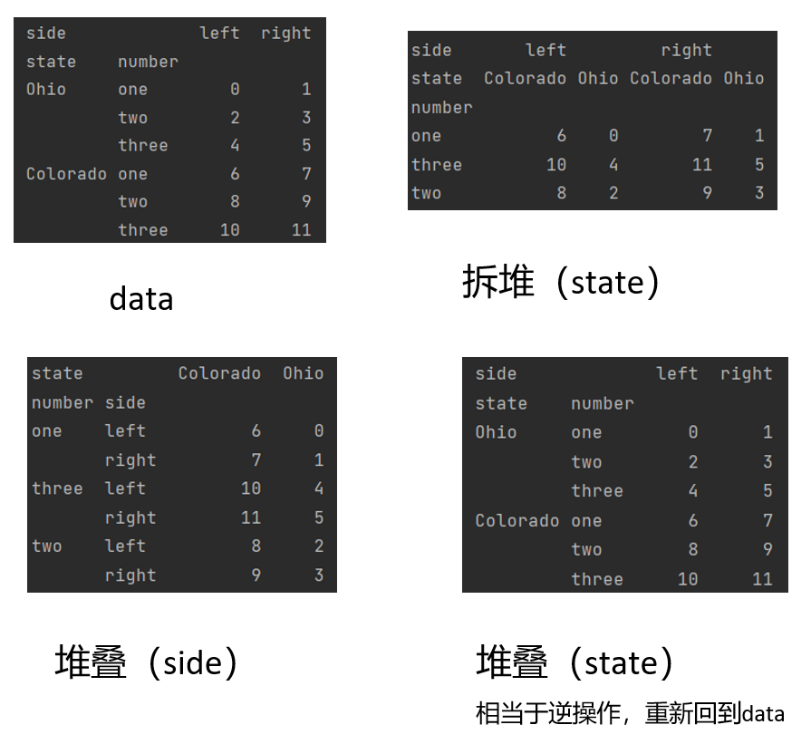 Pandas教程（五）—— <span style='color:red;'>数据</span>重塑<span style='color:red;'>透视</span>及批量处理