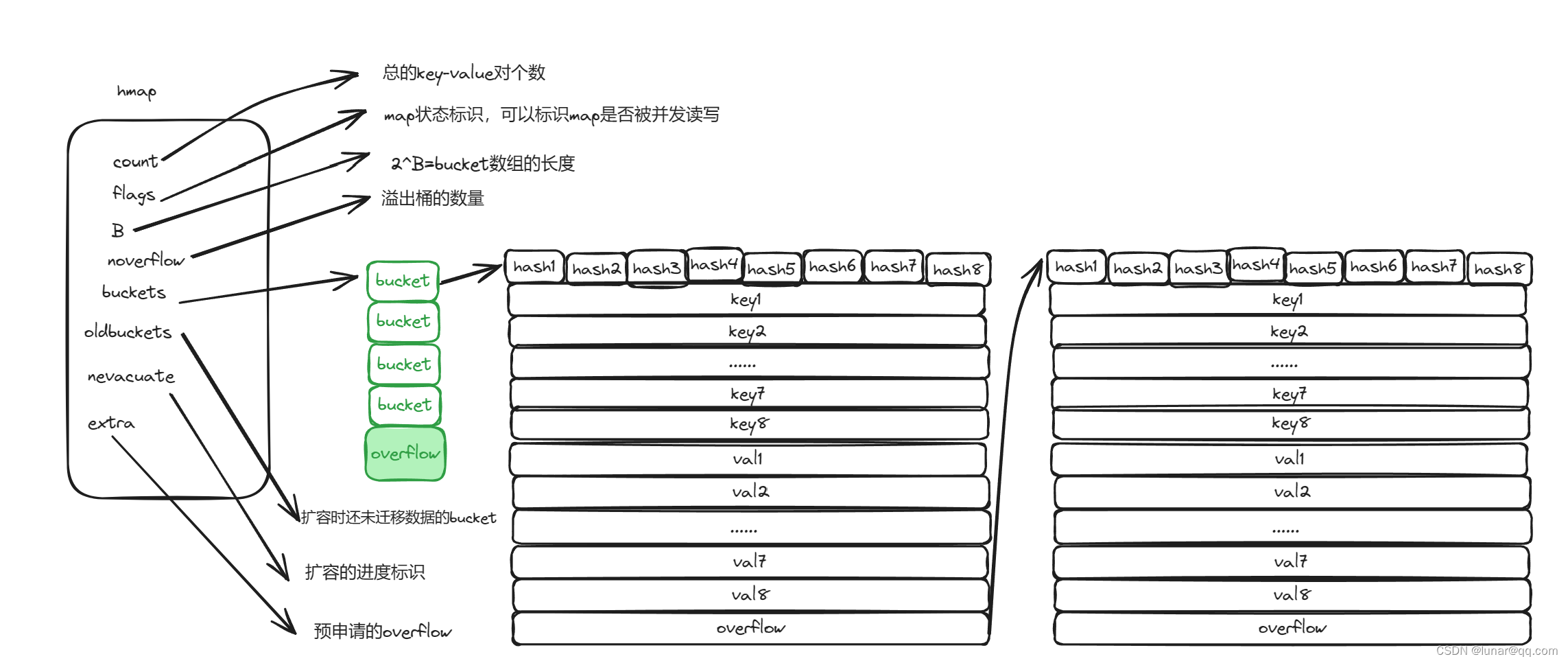 golang map部分原理源码个人走读-附个人理解过程图解