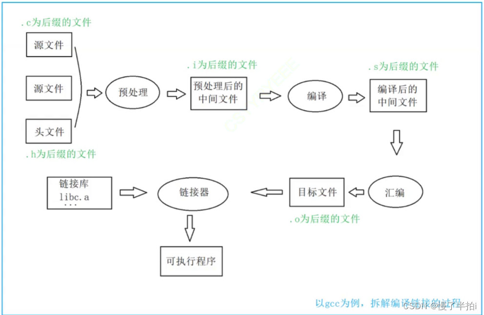 C语言——Q/编译和链接