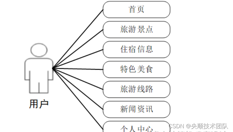 图3-2用户用例分析图