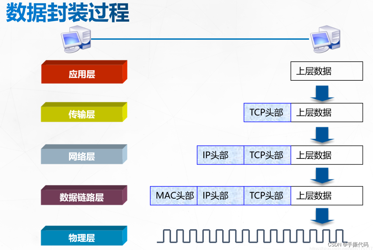 一篇文章带你了解Java网络原理