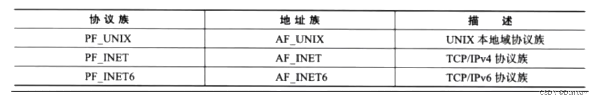 套接字的地址结构，IP地址转换函数，网络编程的接口