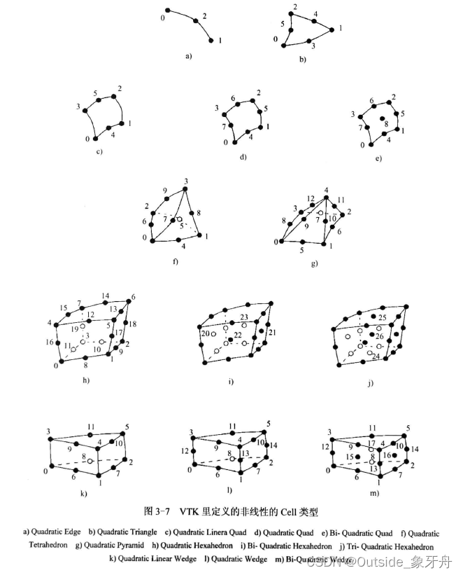 VTK图形图像开发进阶-03VTK基本数据结构_vtk图形图像开发 csdn-CSDN博客