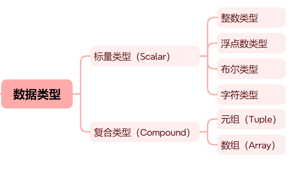 005、数据类型